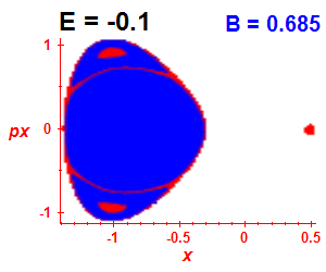 Section of regularity (B=0.685,E=-0.1)