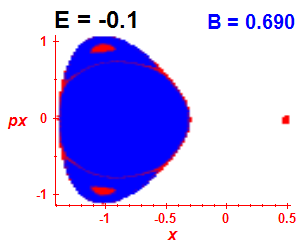 Section of regularity (B=0.69,E=-0.1)