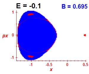 Section of regularity (B=0.695,E=-0.1)