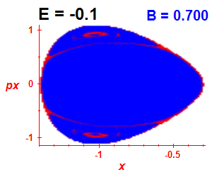 Section of regularity (B=0.7,E=-0.1)