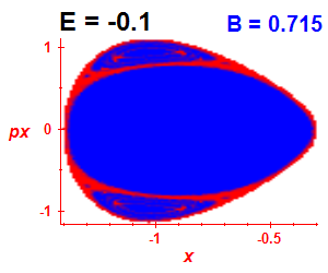 Section of regularity (B=0.715,E=-0.1)