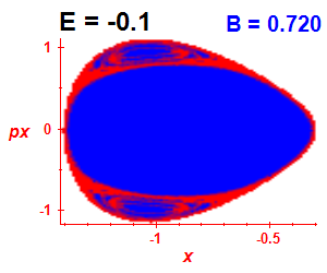 Section of regularity (B=0.72,E=-0.1)
