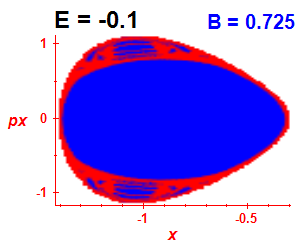 Section of regularity (B=0.725,E=-0.1)