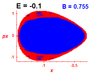 Section of regularity (B=0.755,E=-0.1)