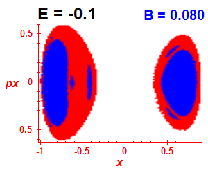 Section of regularity (B=0.08,E=-0.1)