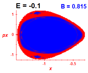 Section of regularity (B=0.815,E=-0.1)