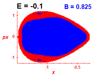 Section of regularity (B=0.825,E=-0.1)