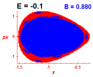 Section of regularity (B=0.88,E=-0.1)