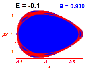 Section of regularity (B=0.93,E=-0.1)