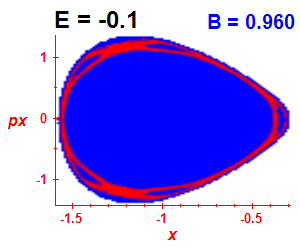 Section of regularity (B=0.96,E=-0.1)