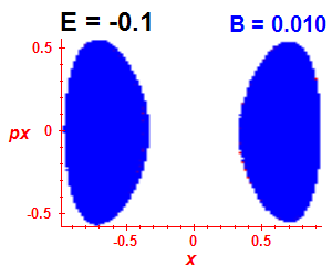Section of regularity (B=0.01,E=-0.1)