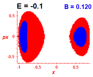 Section of regularity (B=0.12,E=-0.1)