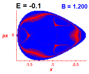 Section of regularity (B=1.2,E=-0.1)