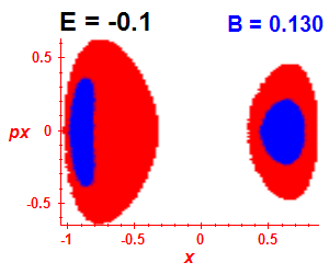 Section of regularity (B=0.13,E=-0.1)