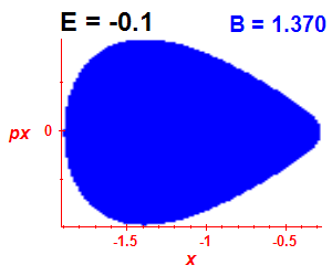 Section of regularity (B=1.37,E=-0.1)