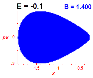 Section of regularity (B=1.4,E=-0.1)