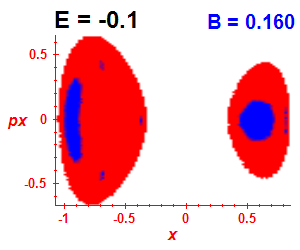 Section of regularity (B=0.16,E=-0.1)