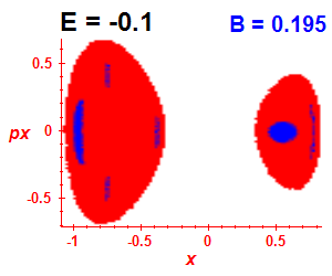 Section of regularity (B=0.195,E=-0.1)