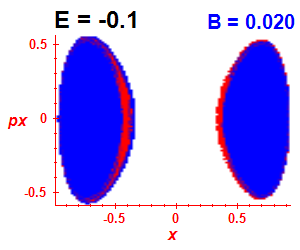 Section of regularity (B=0.02,E=-0.1)