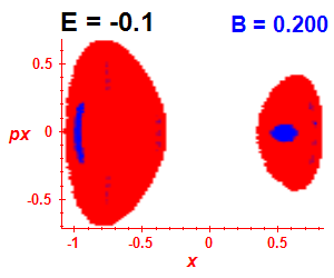 Section of regularity (B=0.2,E=-0.1)