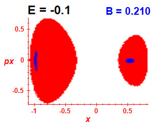 Section of regularity (B=0.21,E=-0.1)