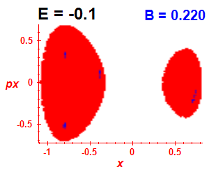 Section of regularity (B=0.22,E=-0.1)