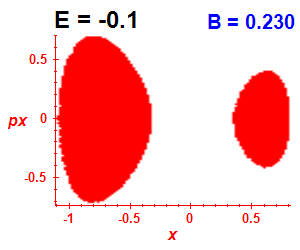 Section of regularity (B=0.23,E=-0.1)