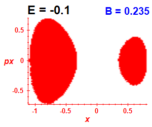 Section of regularity (B=0.235,E=-0.1)