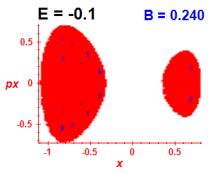 Section of regularity (B=0.24,E=-0.1)