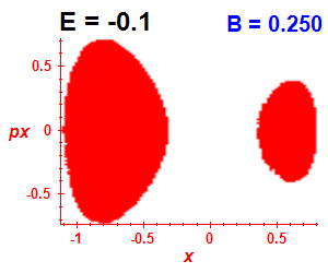 Section of regularity (B=0.25,E=-0.1)