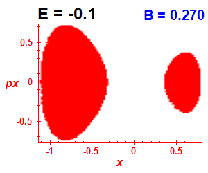 Section of regularity (B=0.27,E=-0.1)