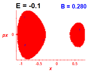 Section of regularity (B=0.28,E=-0.1)