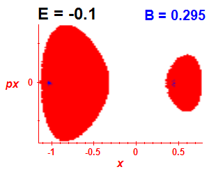 Section of regularity (B=0.295,E=-0.1)