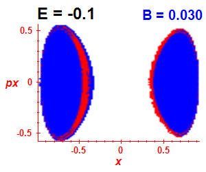 Section of regularity (B=0.03,E=-0.1)