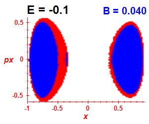 Section of regularity (B=0.04,E=-0.1)