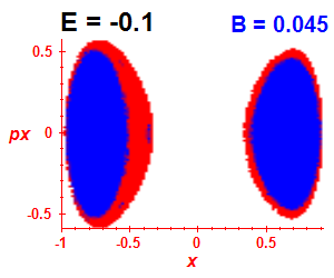 Section of regularity (B=0.045,E=-0.1)