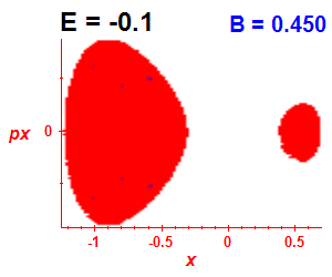 Section of regularity (B=0.45,E=-0.1)