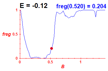 freg(B,E=-0.12)