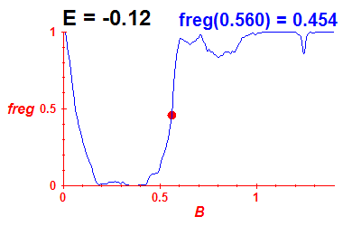freg(B,E=-0.12)