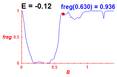 freg(B,E=-0.12)
