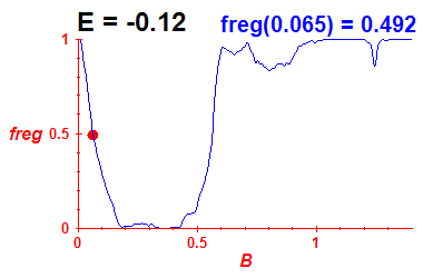 freg(B,E=-0.12)