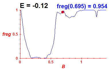 freg(B,E=-0.12)