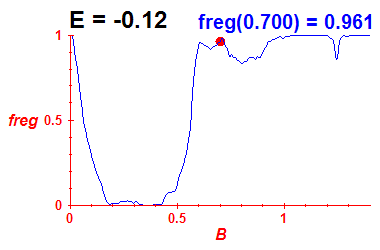 freg(B,E=-0.12)
