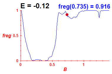 freg(B,E=-0.12)