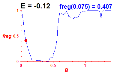 freg(B,E=-0.12)