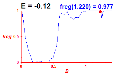 freg(B,E=-0.12)