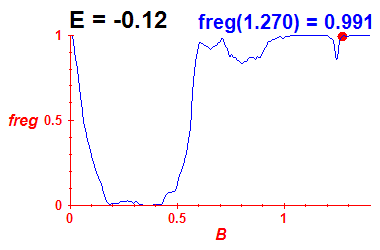freg(B,E=-0.12)