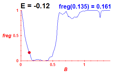 freg(B,E=-0.12)