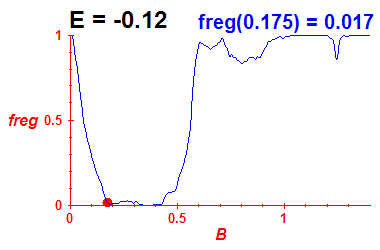 freg(B,E=-0.12)