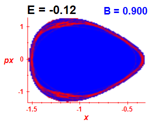 Section of regularity (B=0.9,E=-0.12)